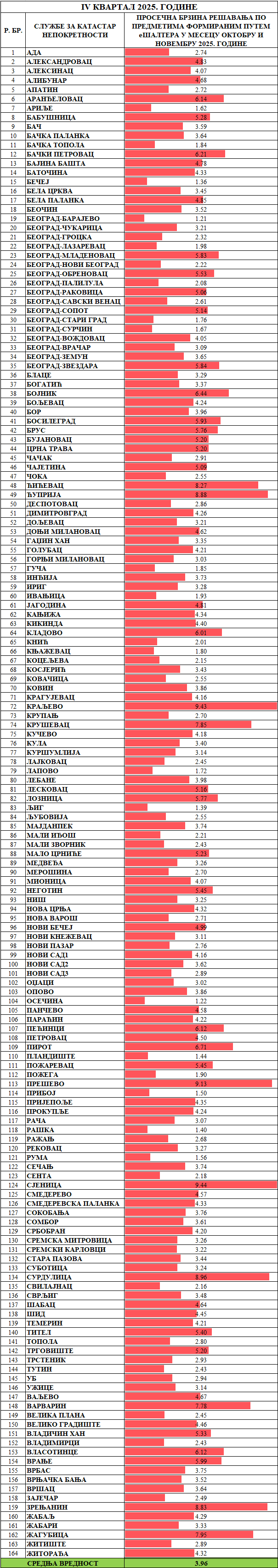 /content/images/stranice/statistika/2025/12/Prosečno vreme rešavanja predmeta -Sve klasifikacije.png